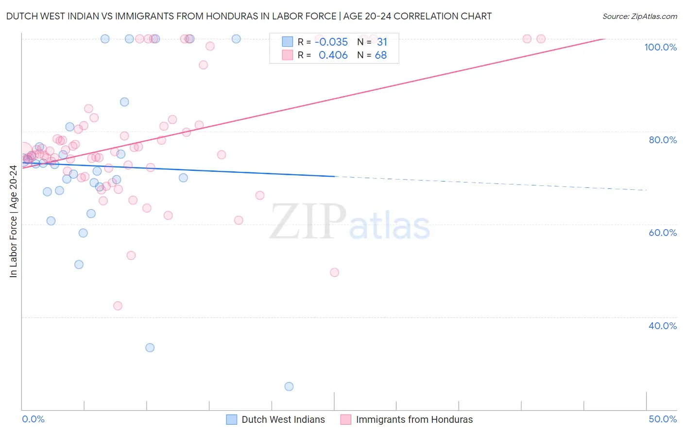 Dutch West Indian vs Immigrants from Honduras In Labor Force | Age 20-24