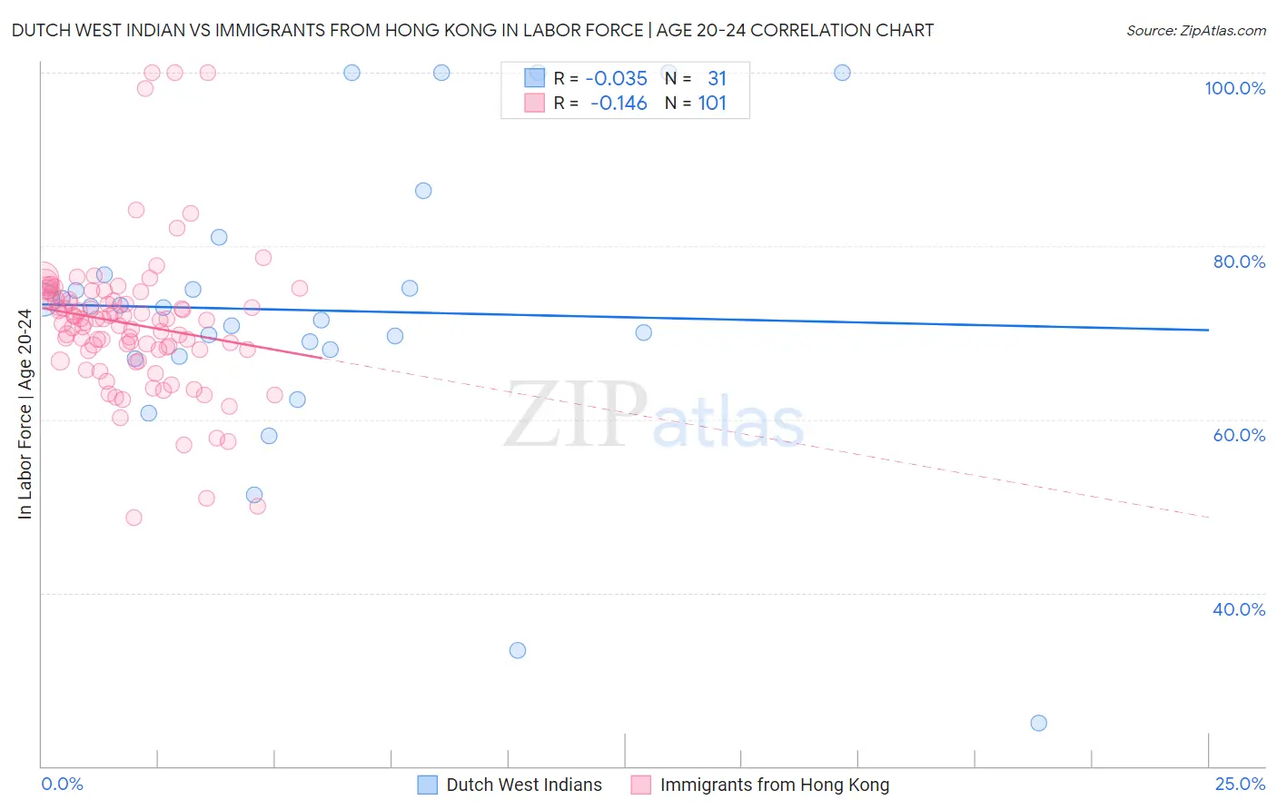 Dutch West Indian vs Immigrants from Hong Kong In Labor Force | Age 20-24
