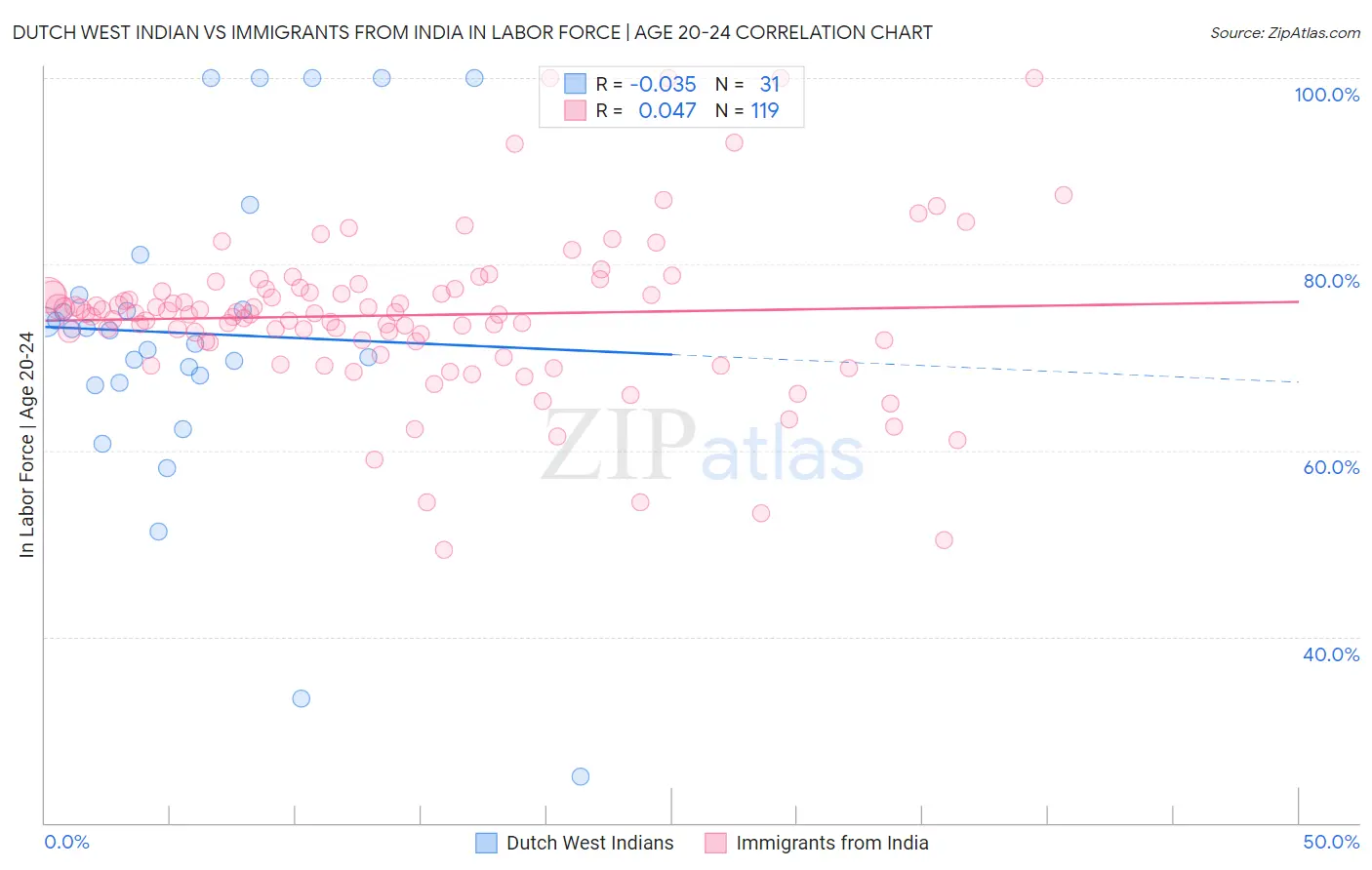 Dutch West Indian vs Immigrants from India In Labor Force | Age 20-24