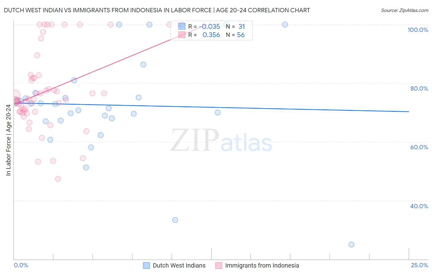 Dutch West Indian vs Immigrants from Indonesia In Labor Force | Age 20-24