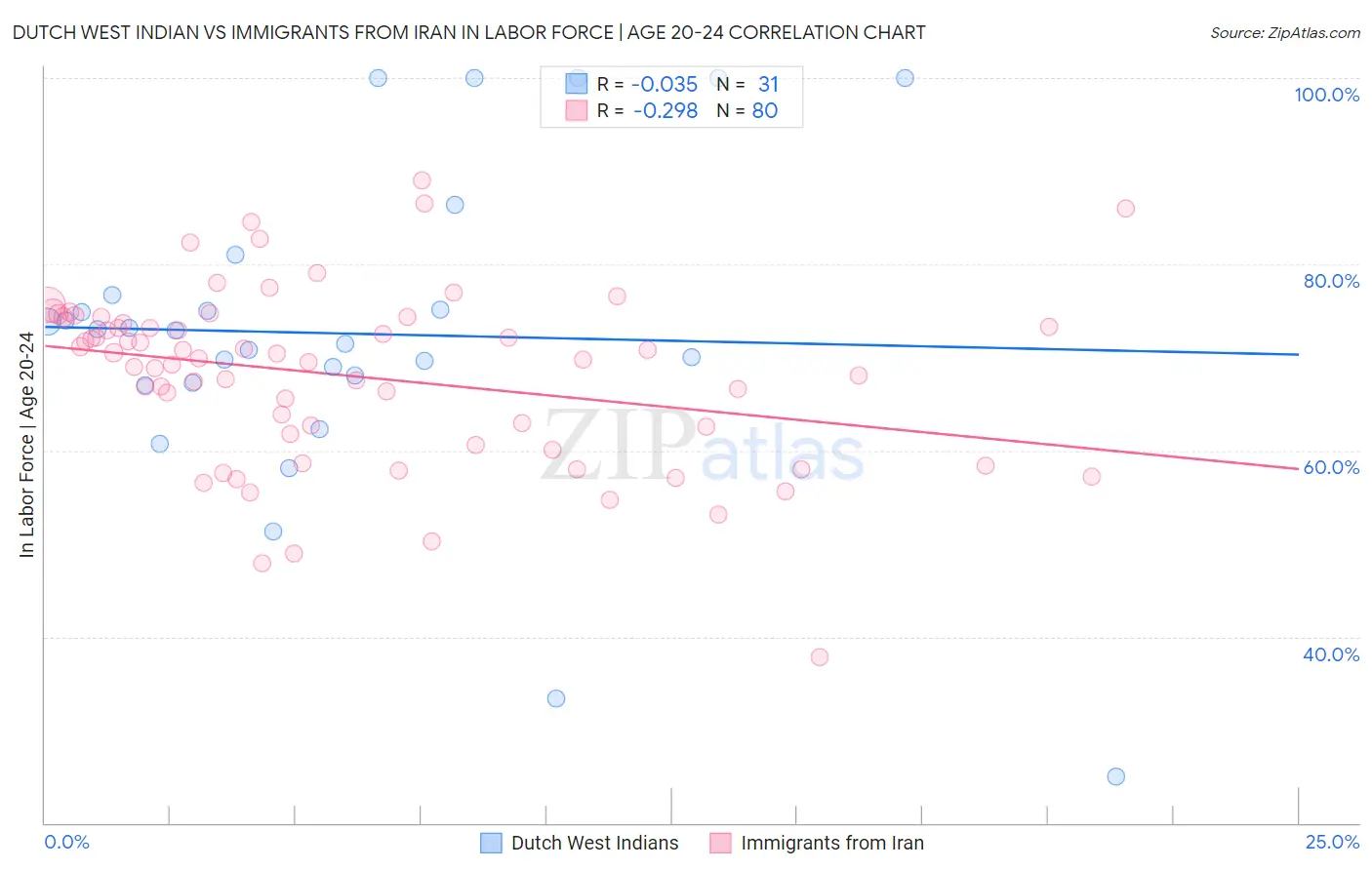 Dutch West Indian vs Immigrants from Iran In Labor Force | Age 20-24