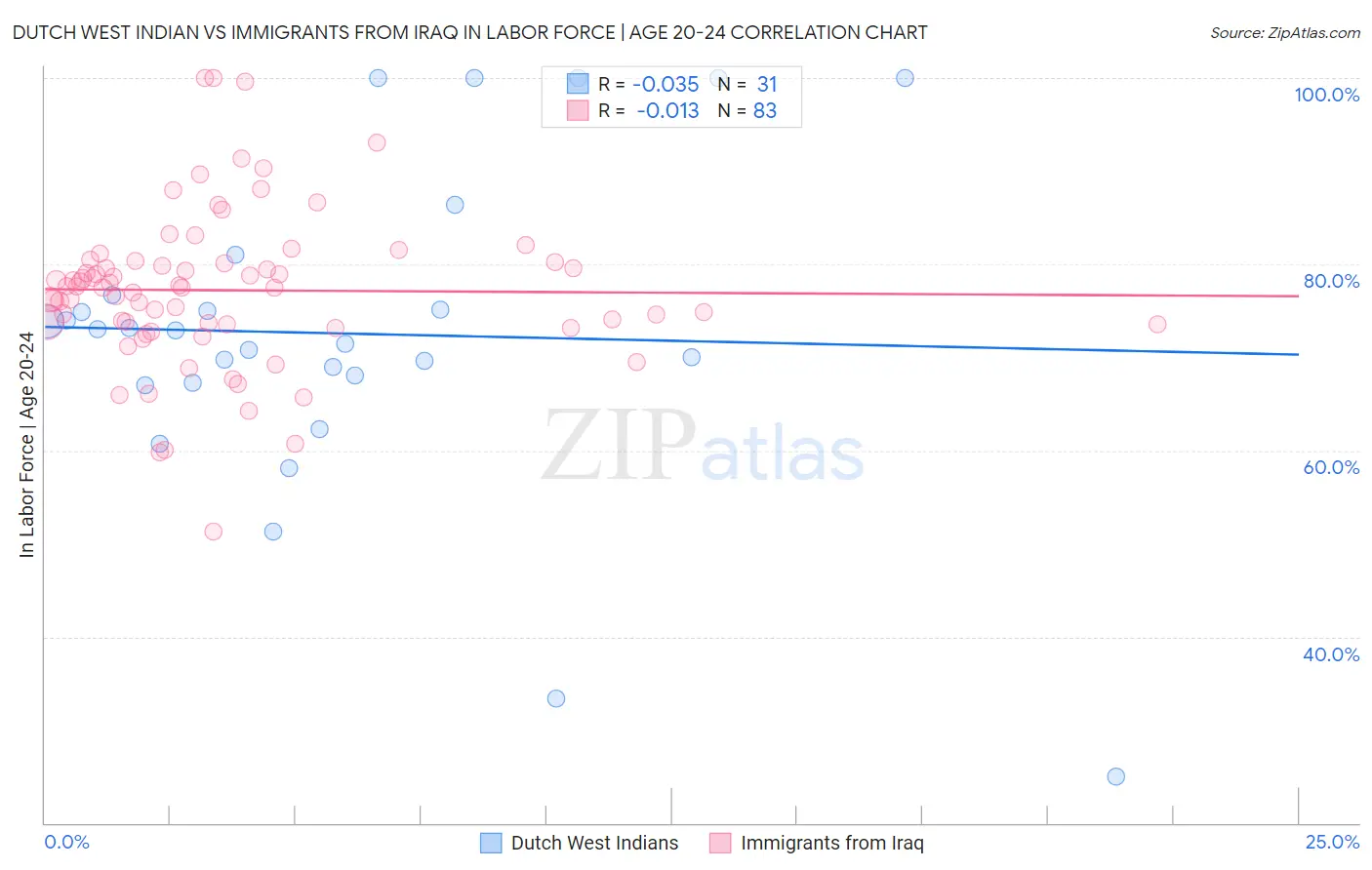 Dutch West Indian vs Immigrants from Iraq In Labor Force | Age 20-24