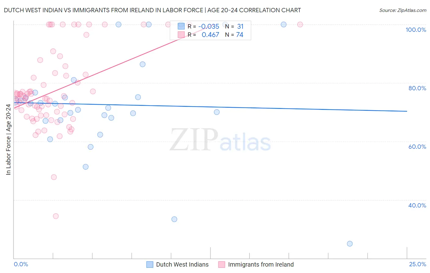 Dutch West Indian vs Immigrants from Ireland In Labor Force | Age 20-24