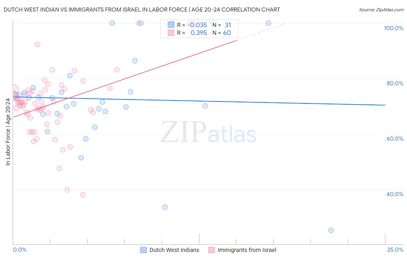 Dutch West Indian vs Immigrants from Israel In Labor Force | Age 20-24