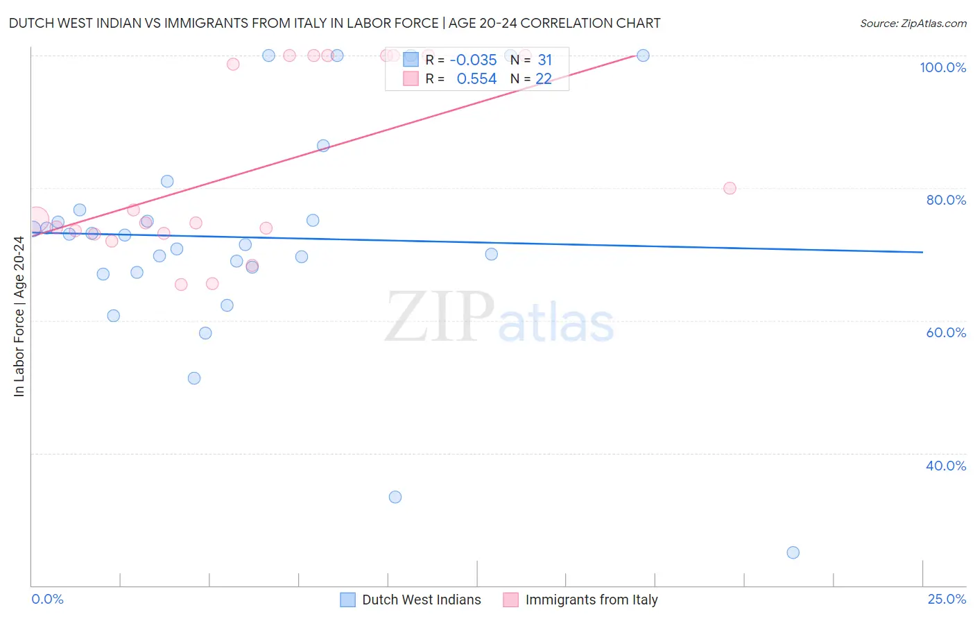 Dutch West Indian vs Immigrants from Italy In Labor Force | Age 20-24