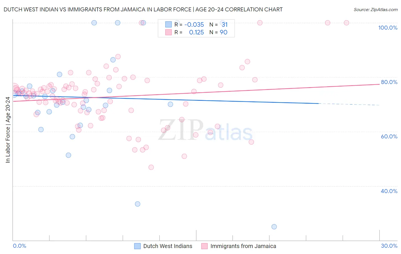 Dutch West Indian vs Immigrants from Jamaica In Labor Force | Age 20-24