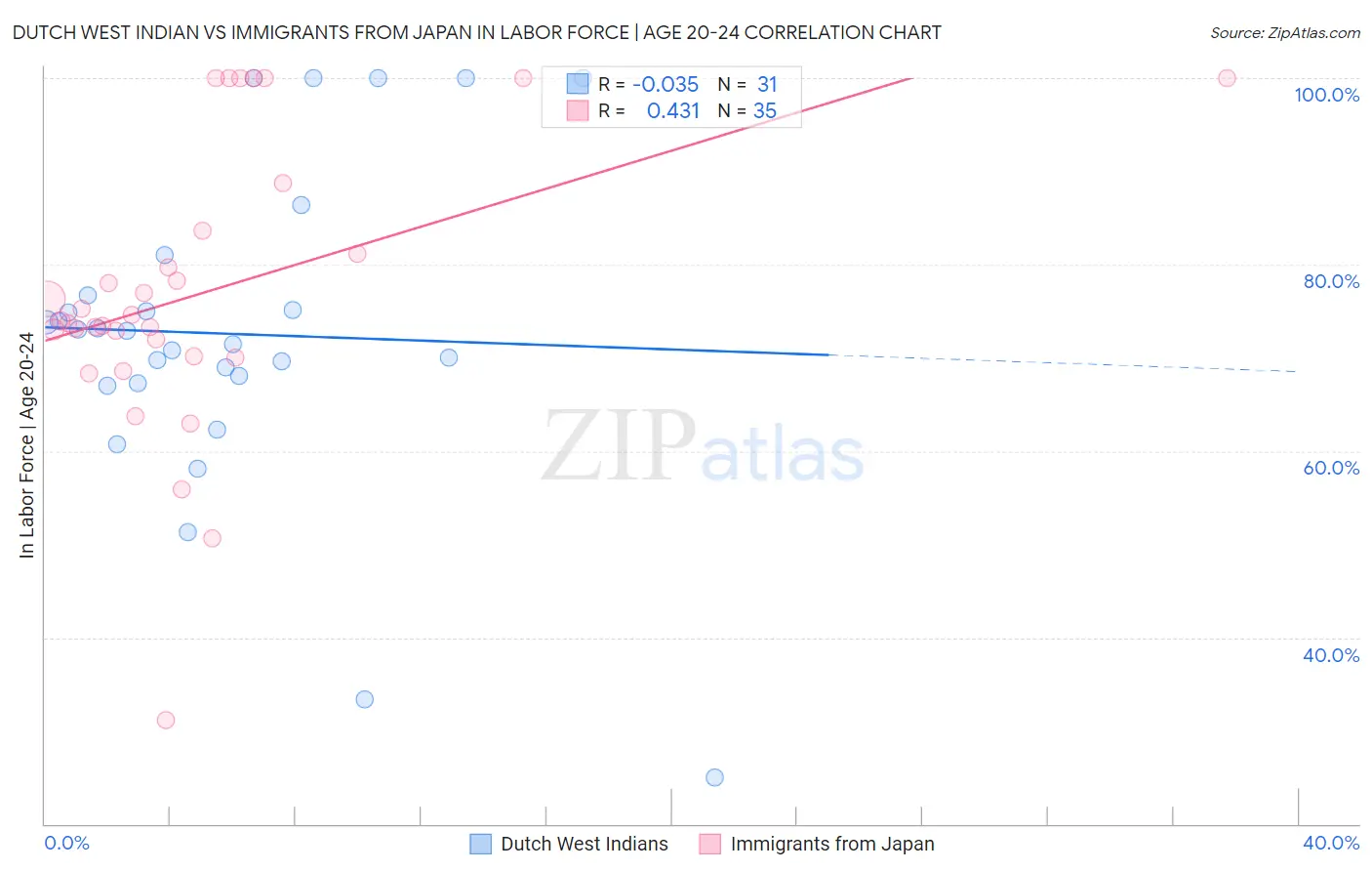 Dutch West Indian vs Immigrants from Japan In Labor Force | Age 20-24