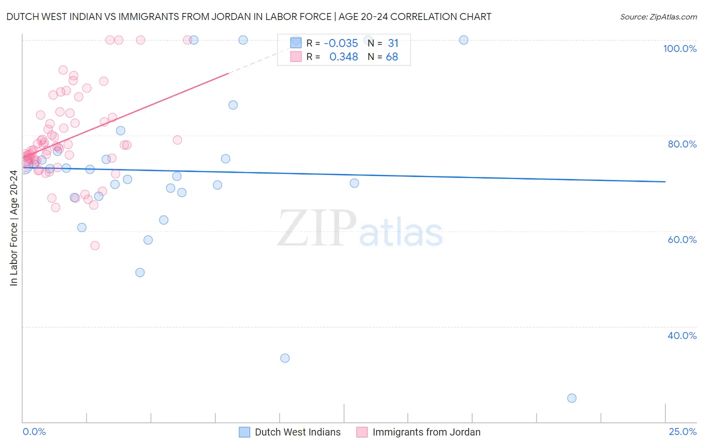 Dutch West Indian vs Immigrants from Jordan In Labor Force | Age 20-24