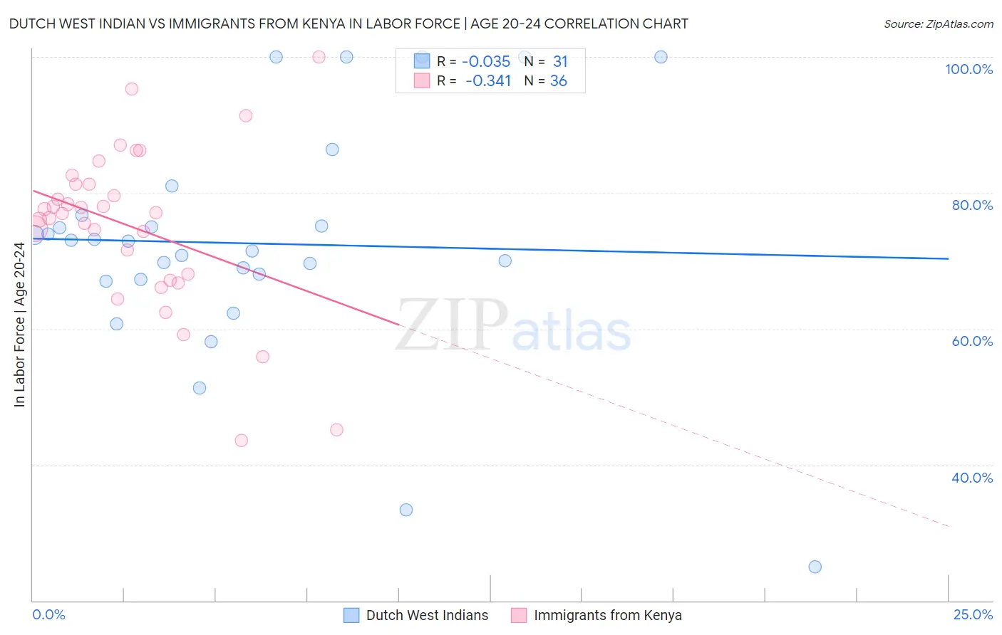 Dutch West Indian vs Immigrants from Kenya In Labor Force | Age 20-24