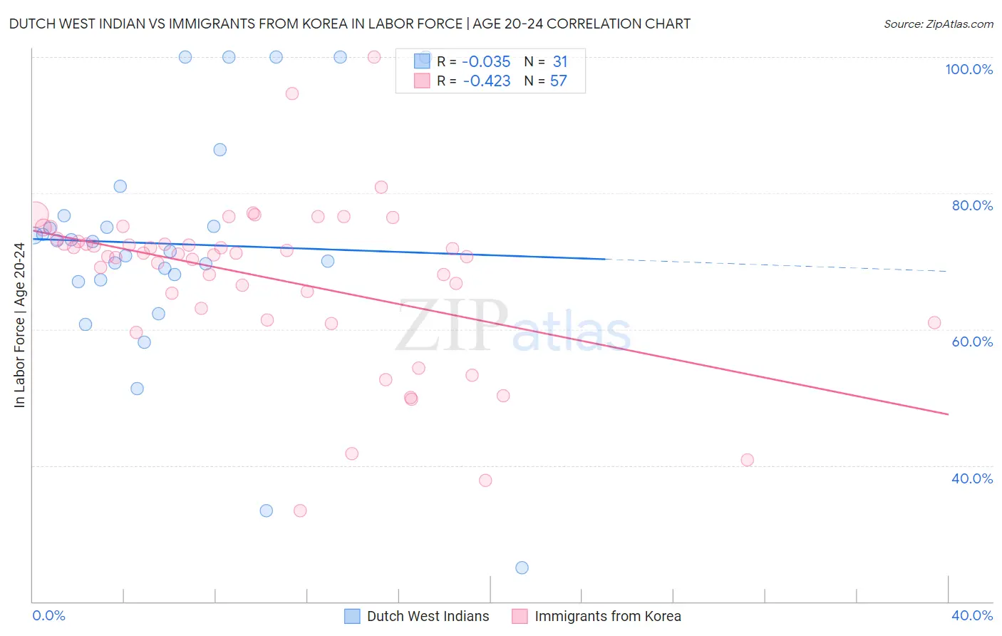Dutch West Indian vs Immigrants from Korea In Labor Force | Age 20-24