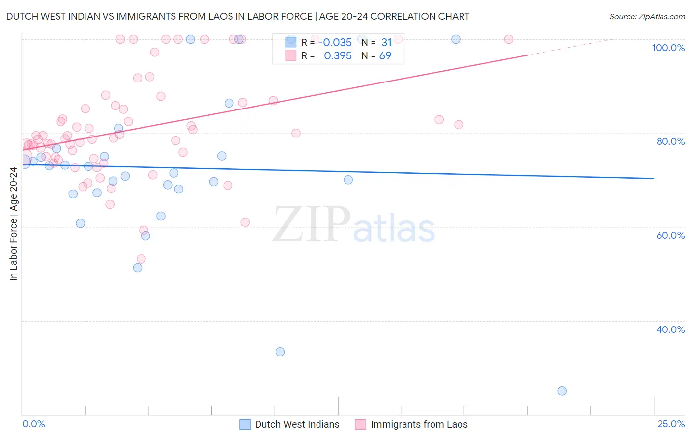 Dutch West Indian vs Immigrants from Laos In Labor Force | Age 20-24