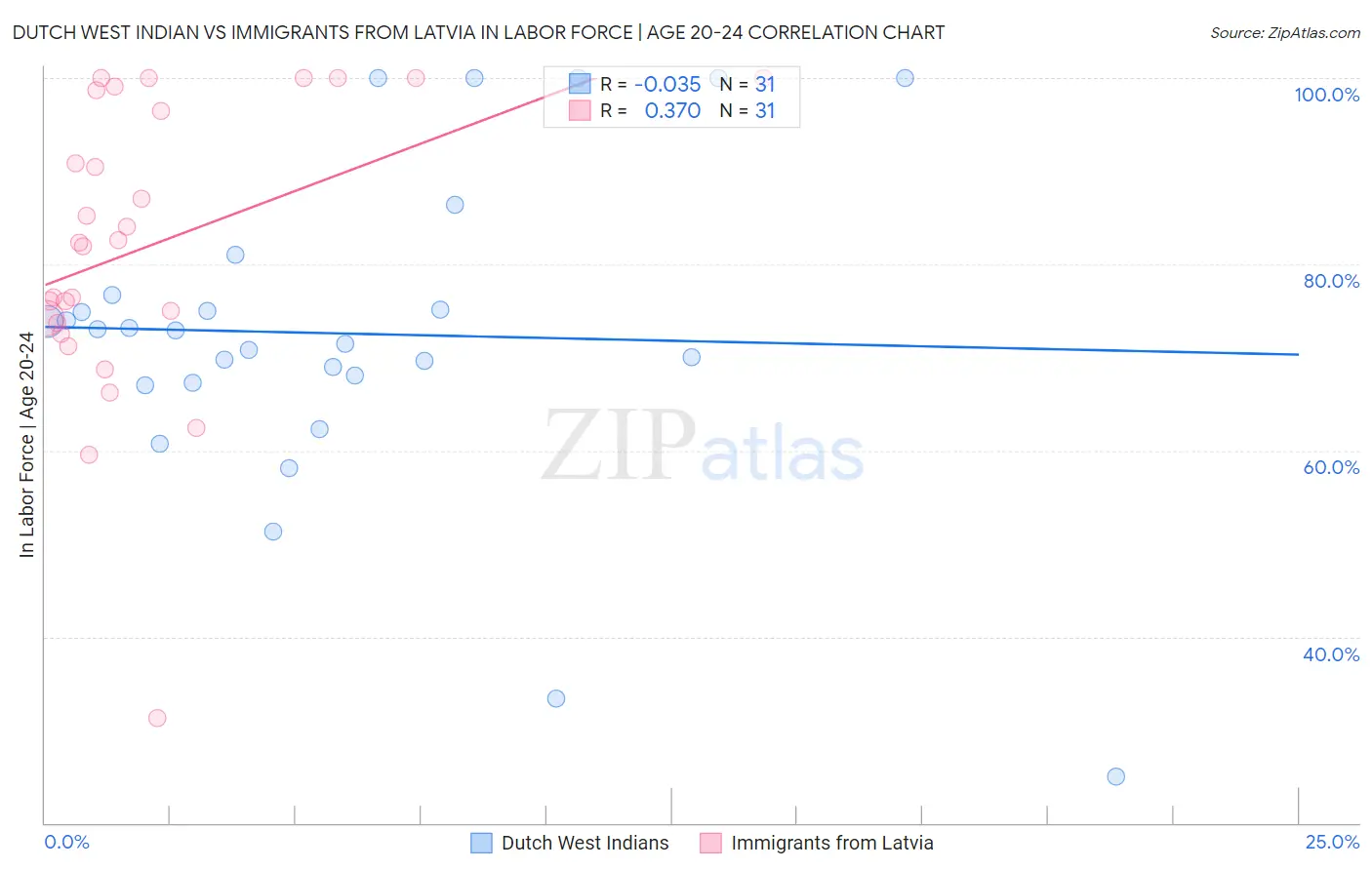 Dutch West Indian vs Immigrants from Latvia In Labor Force | Age 20-24