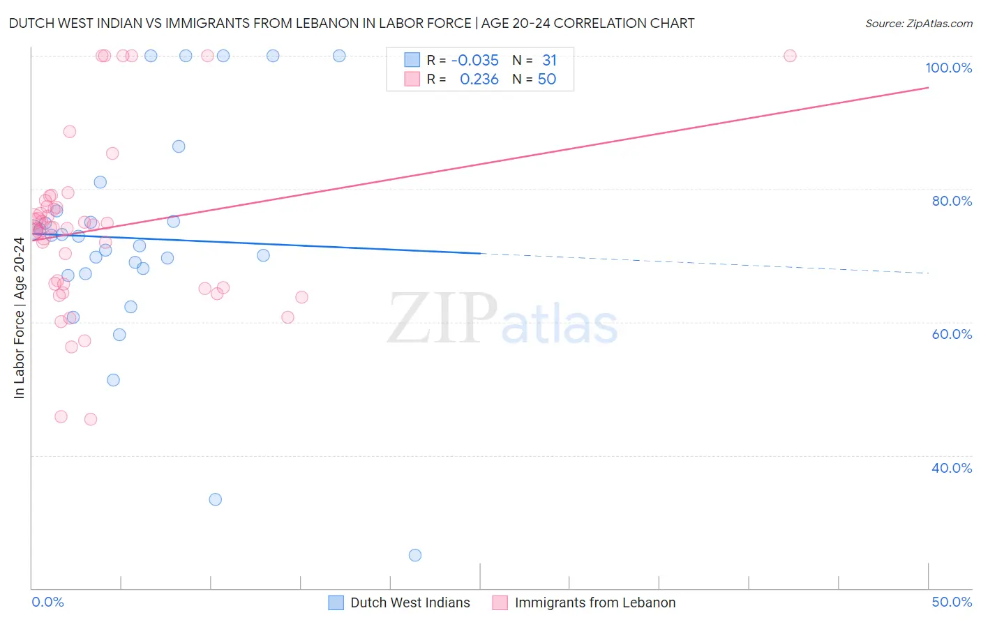 Dutch West Indian vs Immigrants from Lebanon In Labor Force | Age 20-24