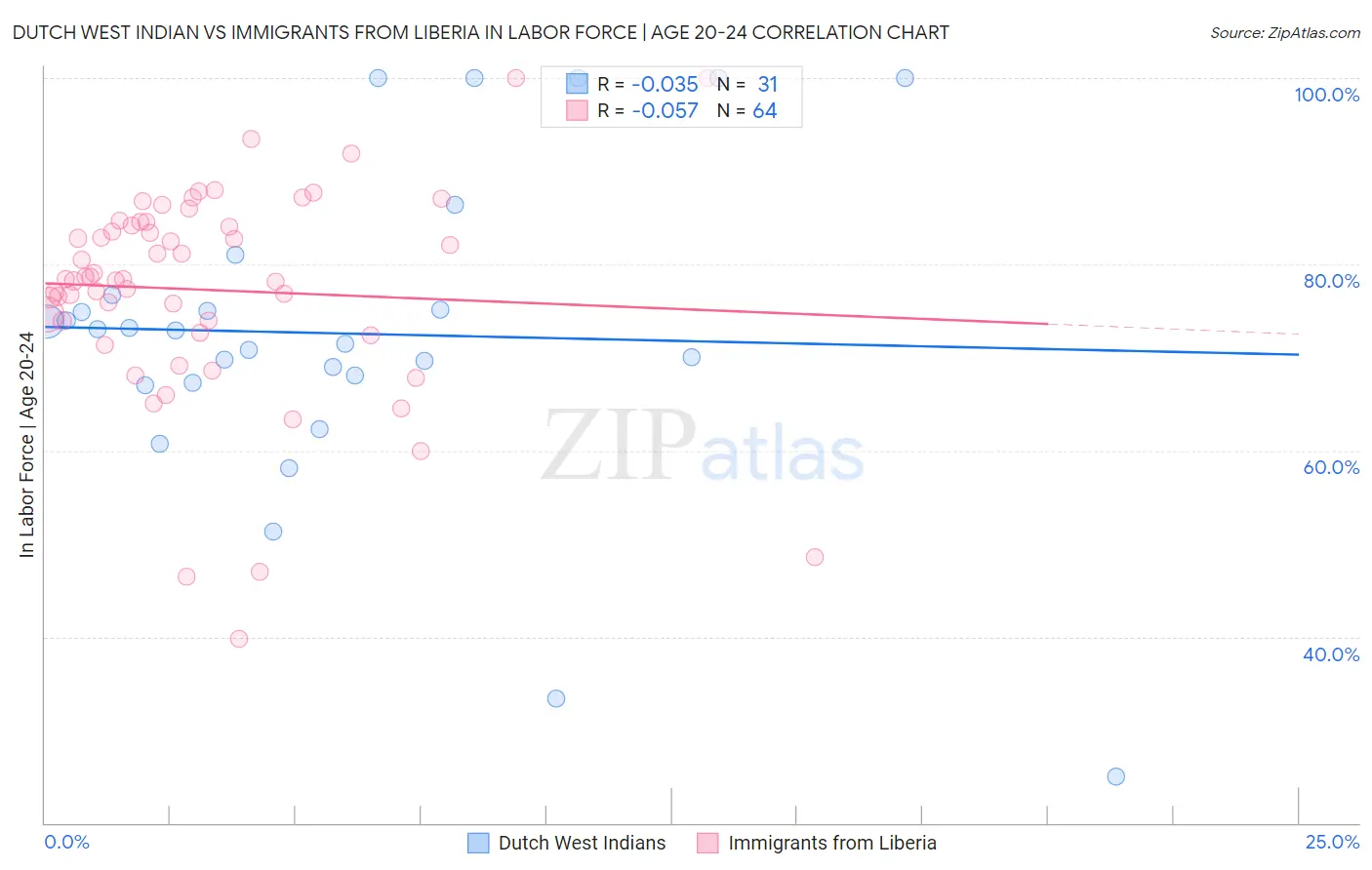 Dutch West Indian vs Immigrants from Liberia In Labor Force | Age 20-24