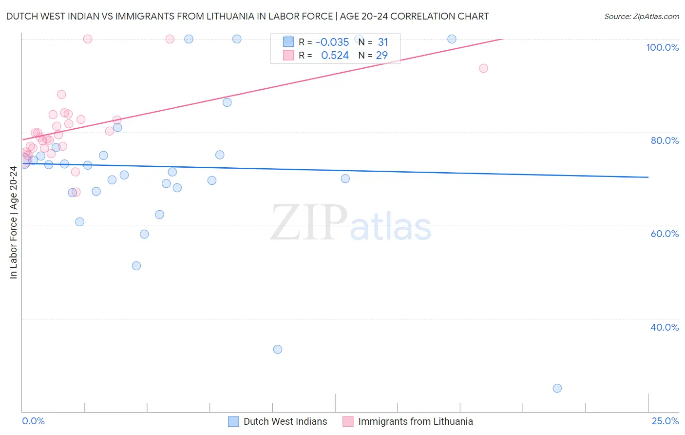 Dutch West Indian vs Immigrants from Lithuania In Labor Force | Age 20-24