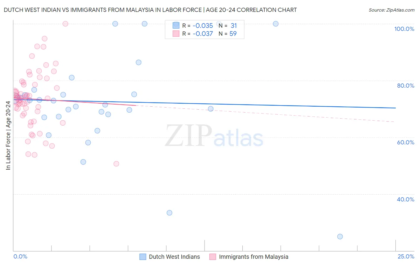 Dutch West Indian vs Immigrants from Malaysia In Labor Force | Age 20-24