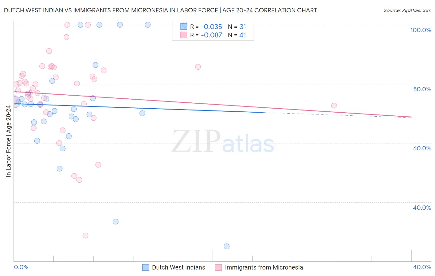 Dutch West Indian vs Immigrants from Micronesia In Labor Force | Age 20-24