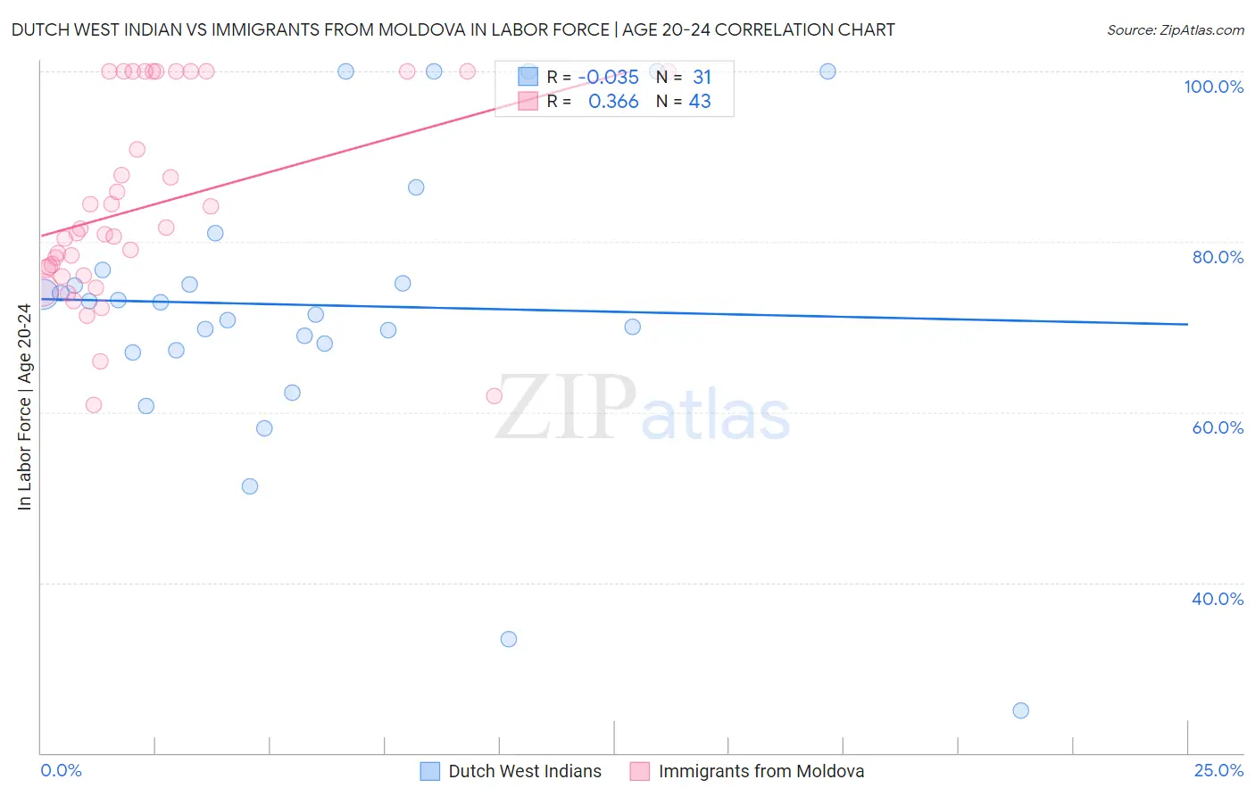 Dutch West Indian vs Immigrants from Moldova In Labor Force | Age 20-24