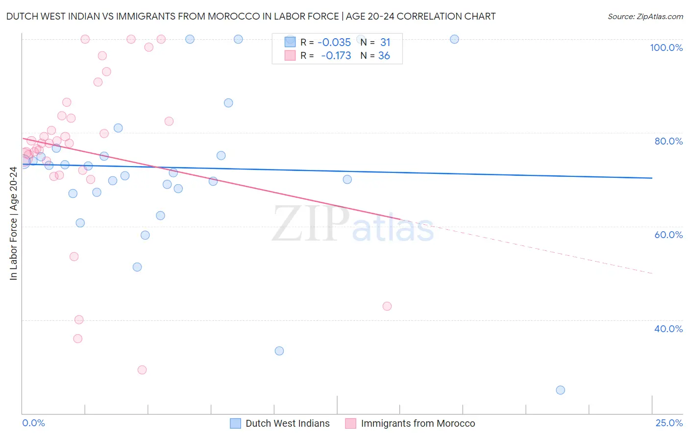 Dutch West Indian vs Immigrants from Morocco In Labor Force | Age 20-24
