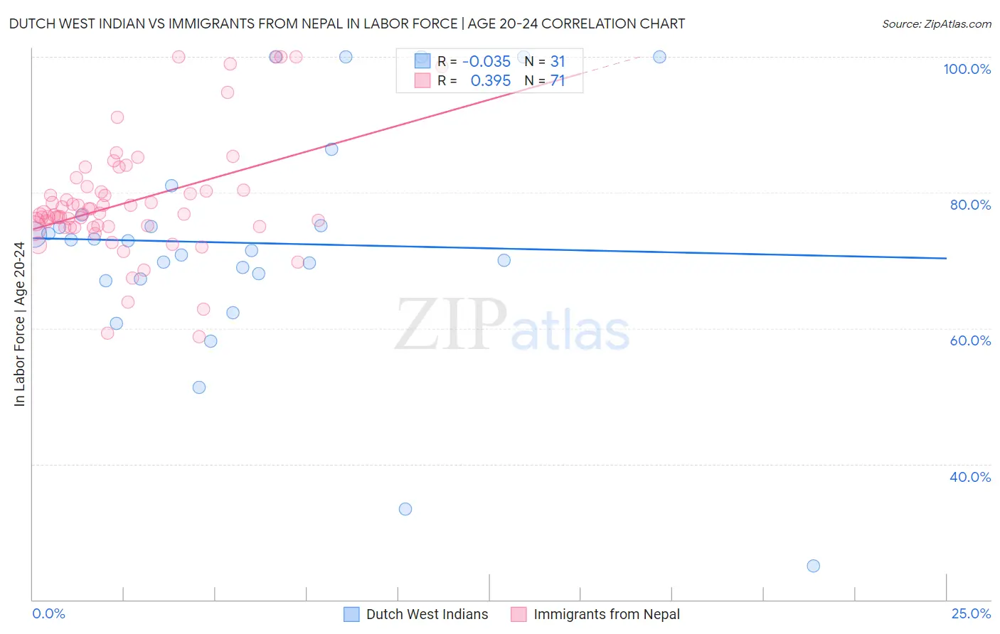 Dutch West Indian vs Immigrants from Nepal In Labor Force | Age 20-24