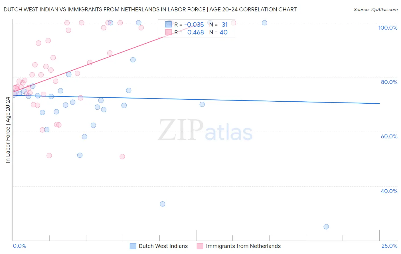 Dutch West Indian vs Immigrants from Netherlands In Labor Force | Age 20-24