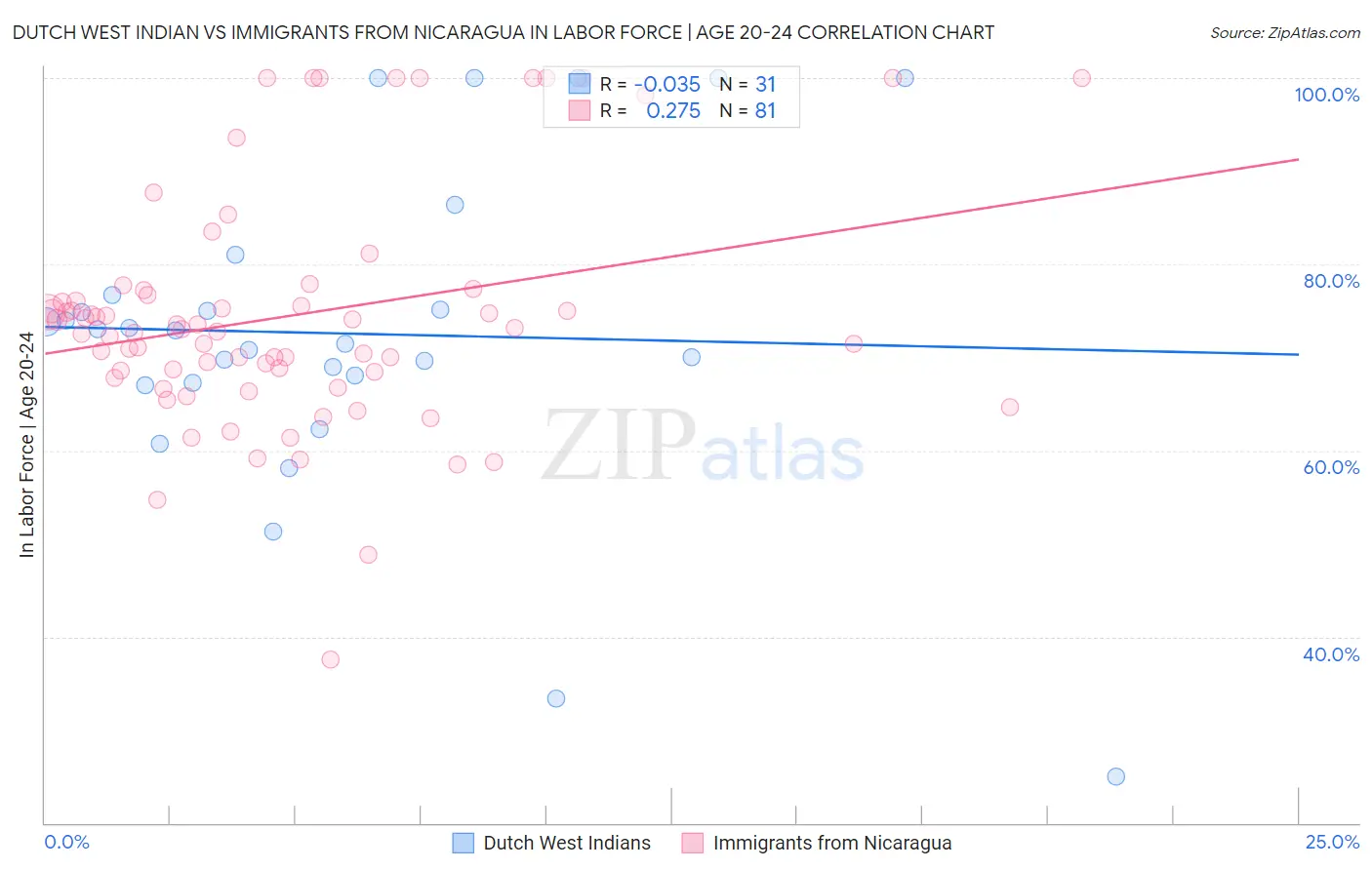 Dutch West Indian vs Immigrants from Nicaragua In Labor Force | Age 20-24