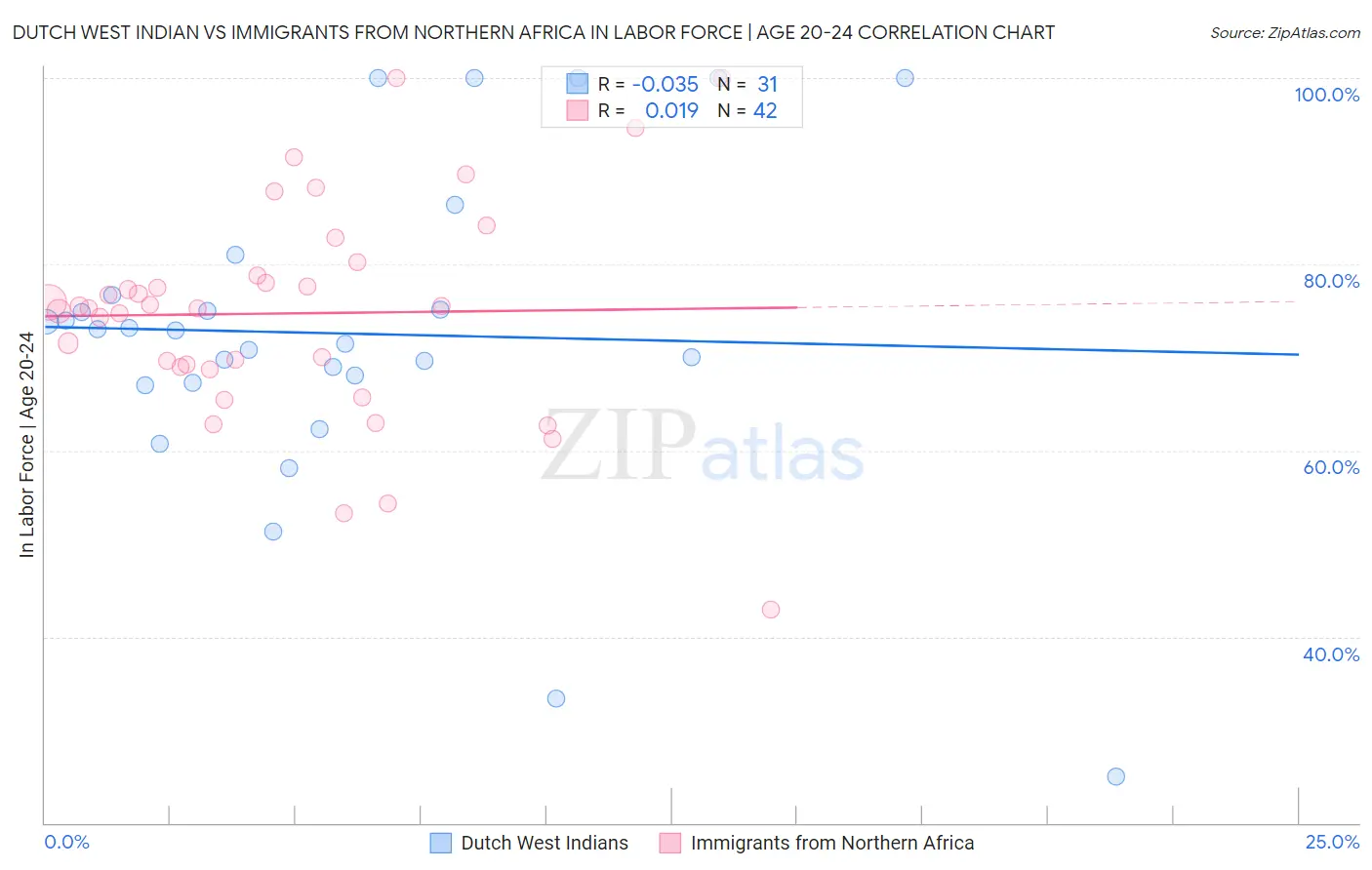 Dutch West Indian vs Immigrants from Northern Africa In Labor Force | Age 20-24