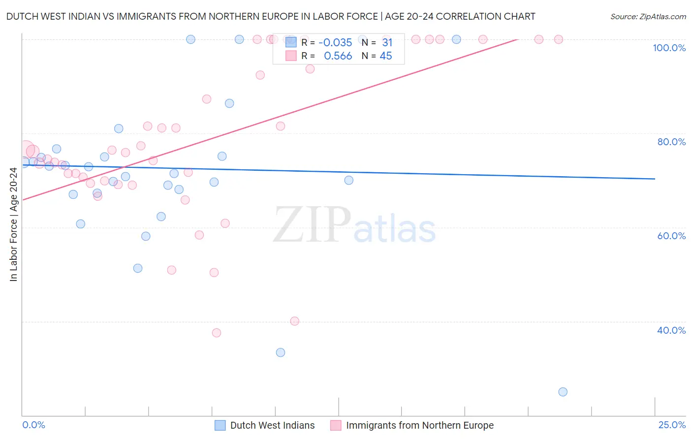 Dutch West Indian vs Immigrants from Northern Europe In Labor Force | Age 20-24