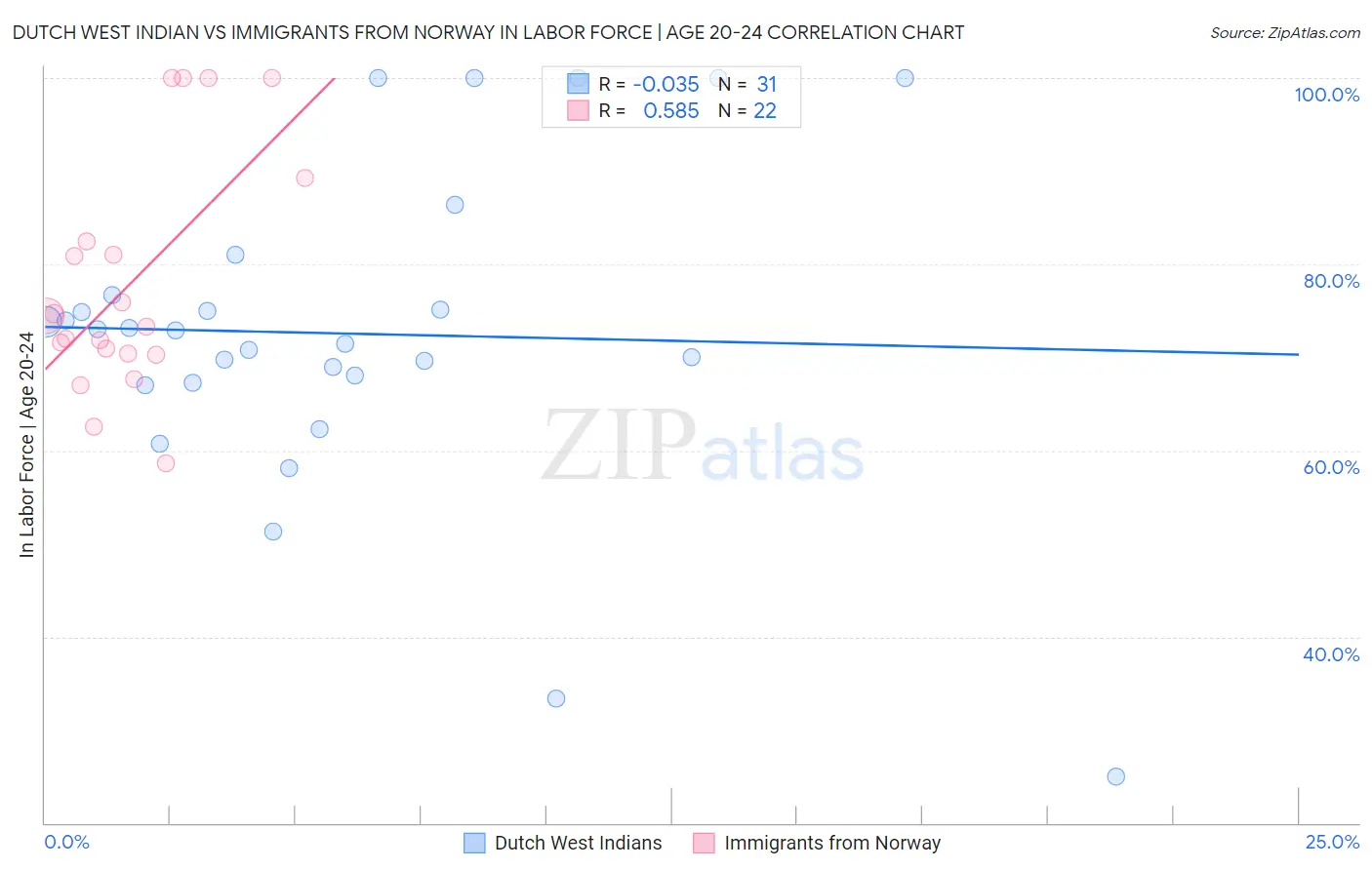 Dutch West Indian vs Immigrants from Norway In Labor Force | Age 20-24