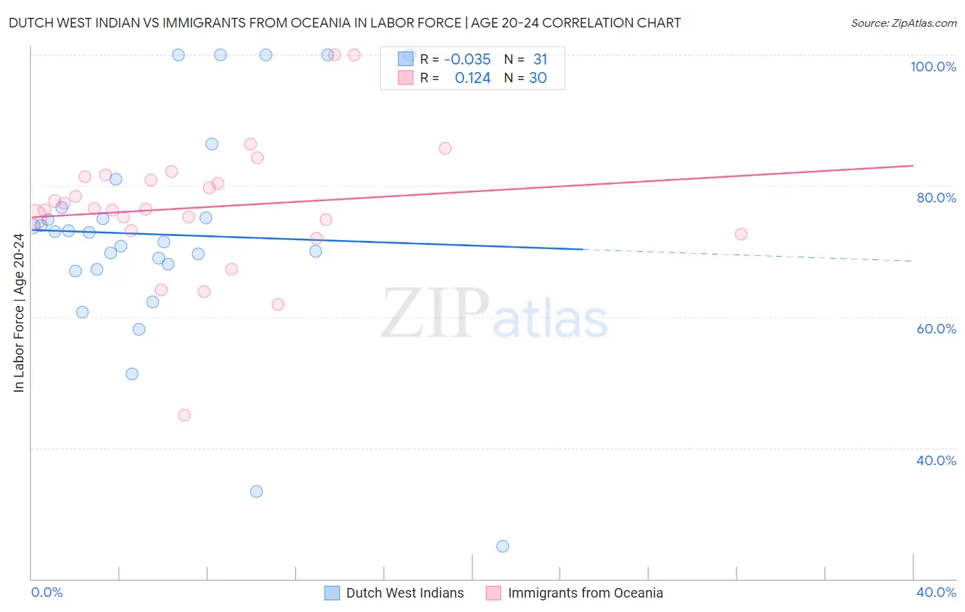 Dutch West Indian vs Immigrants from Oceania In Labor Force | Age 20-24