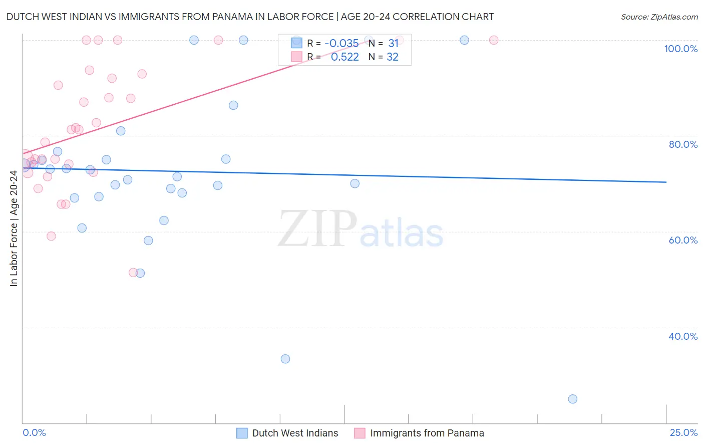 Dutch West Indian vs Immigrants from Panama In Labor Force | Age 20-24