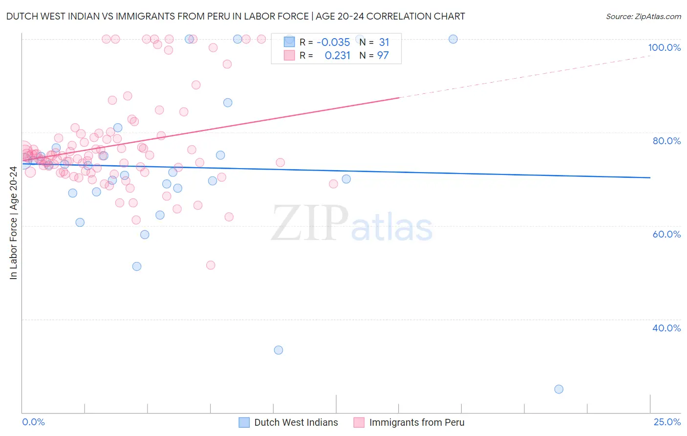 Dutch West Indian vs Immigrants from Peru In Labor Force | Age 20-24
