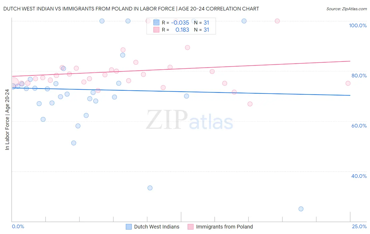 Dutch West Indian vs Immigrants from Poland In Labor Force | Age 20-24