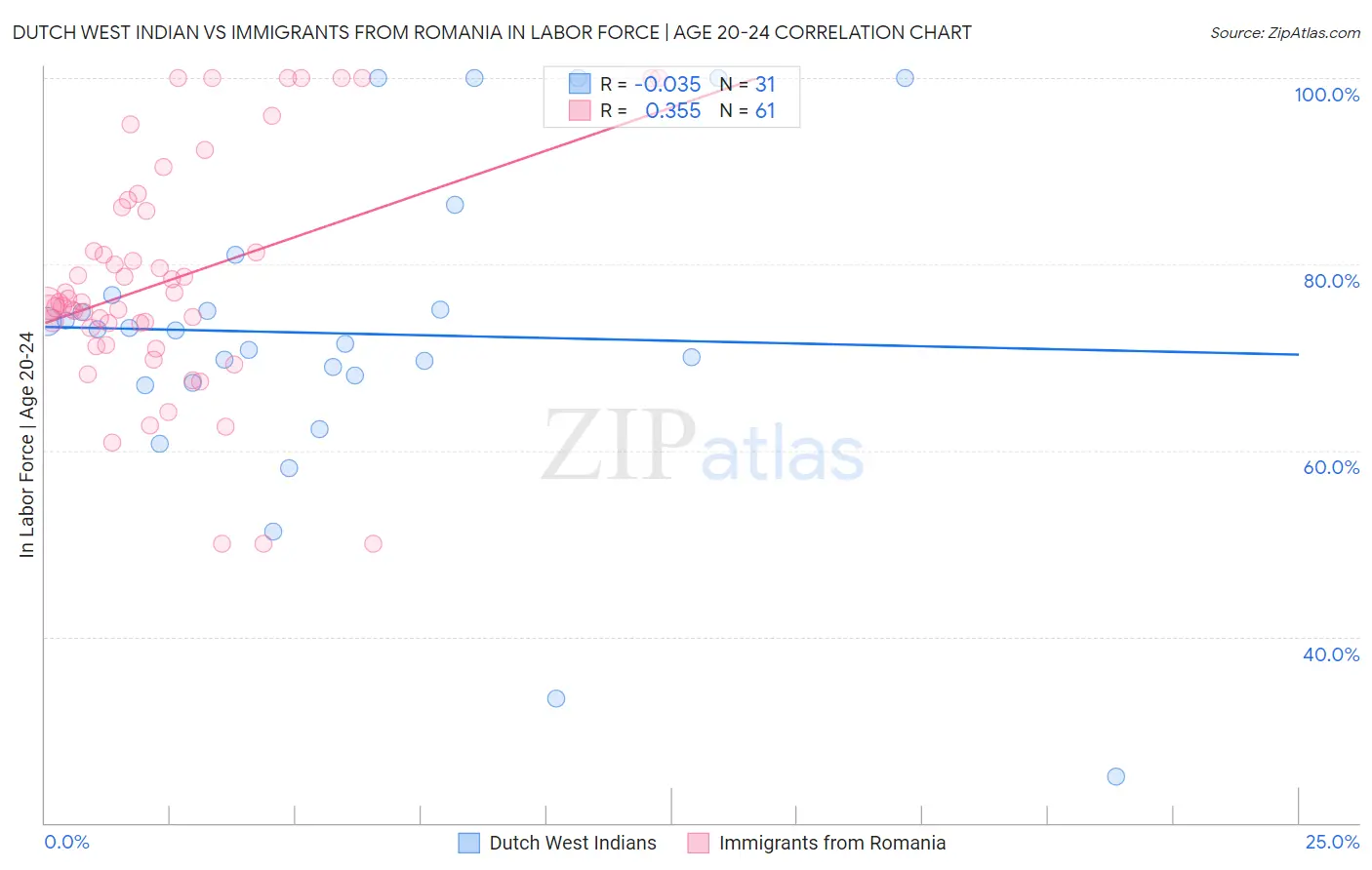 Dutch West Indian vs Immigrants from Romania In Labor Force | Age 20-24