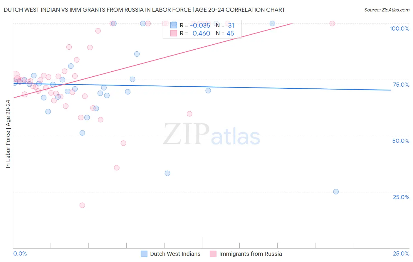Dutch West Indian vs Immigrants from Russia In Labor Force | Age 20-24