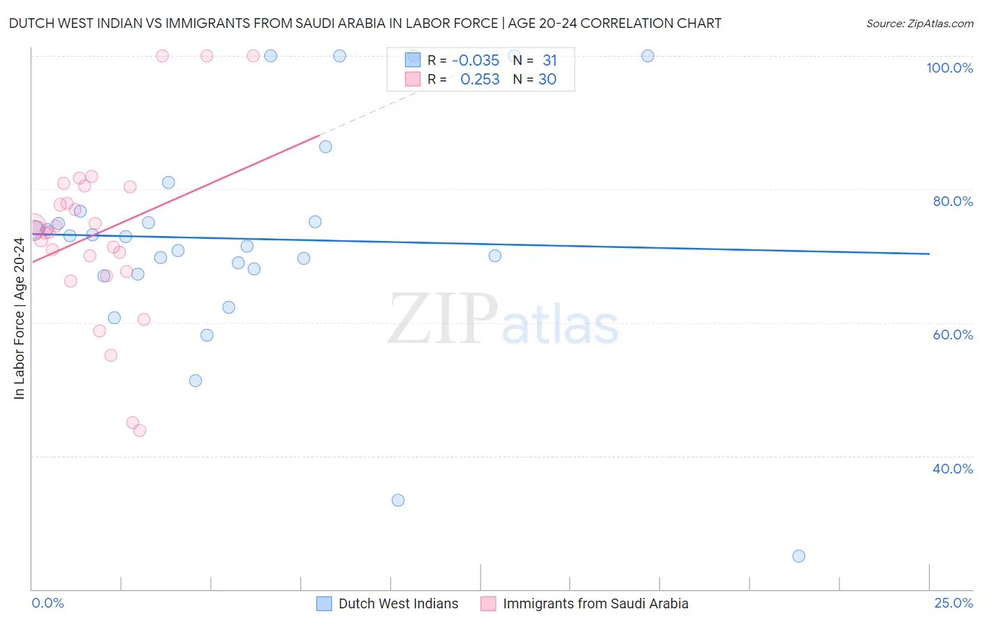 Dutch West Indian vs Immigrants from Saudi Arabia In Labor Force | Age 20-24