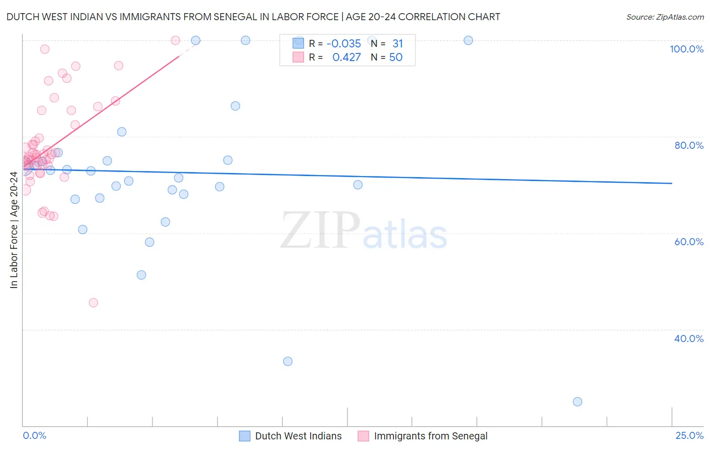 Dutch West Indian vs Immigrants from Senegal In Labor Force | Age 20-24