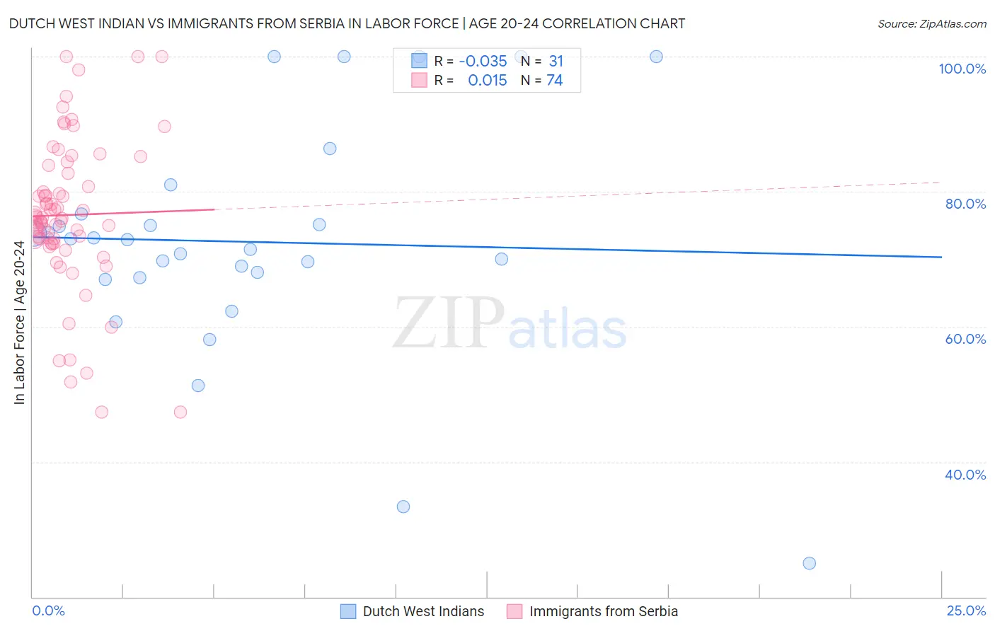 Dutch West Indian vs Immigrants from Serbia In Labor Force | Age 20-24