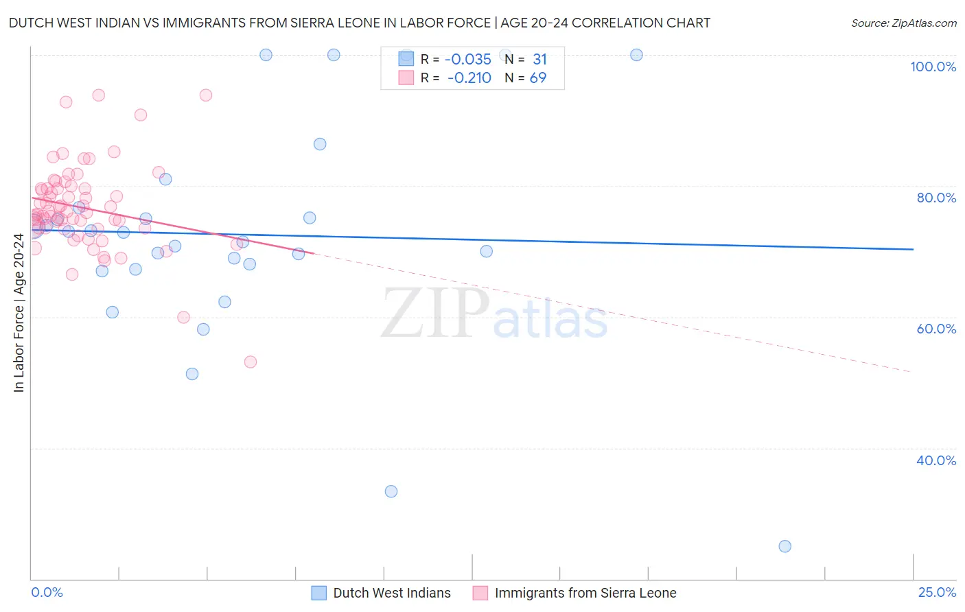 Dutch West Indian vs Immigrants from Sierra Leone In Labor Force | Age 20-24