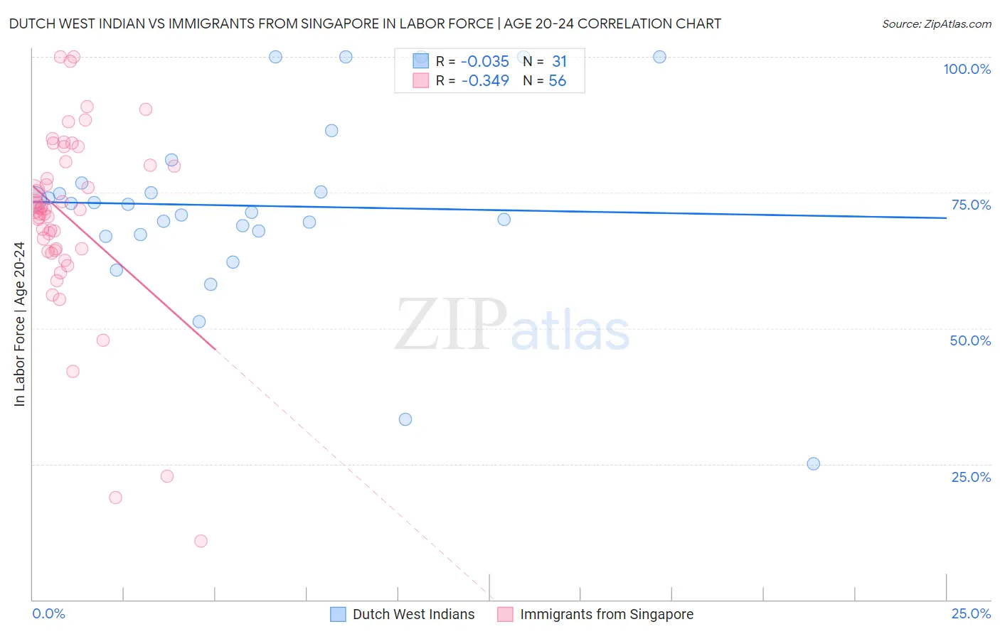 Dutch West Indian vs Immigrants from Singapore In Labor Force | Age 20-24