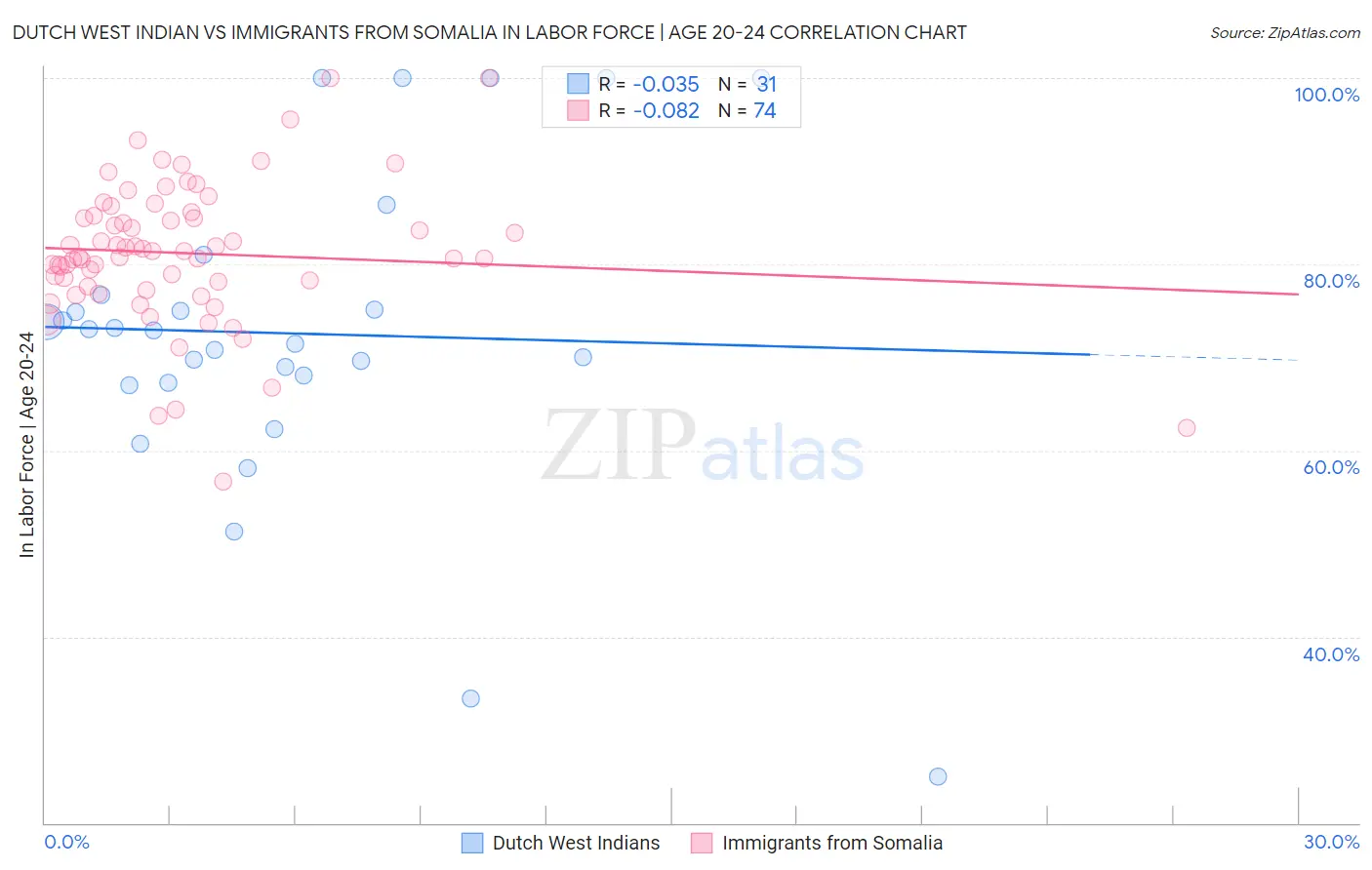 Dutch West Indian vs Immigrants from Somalia In Labor Force | Age 20-24