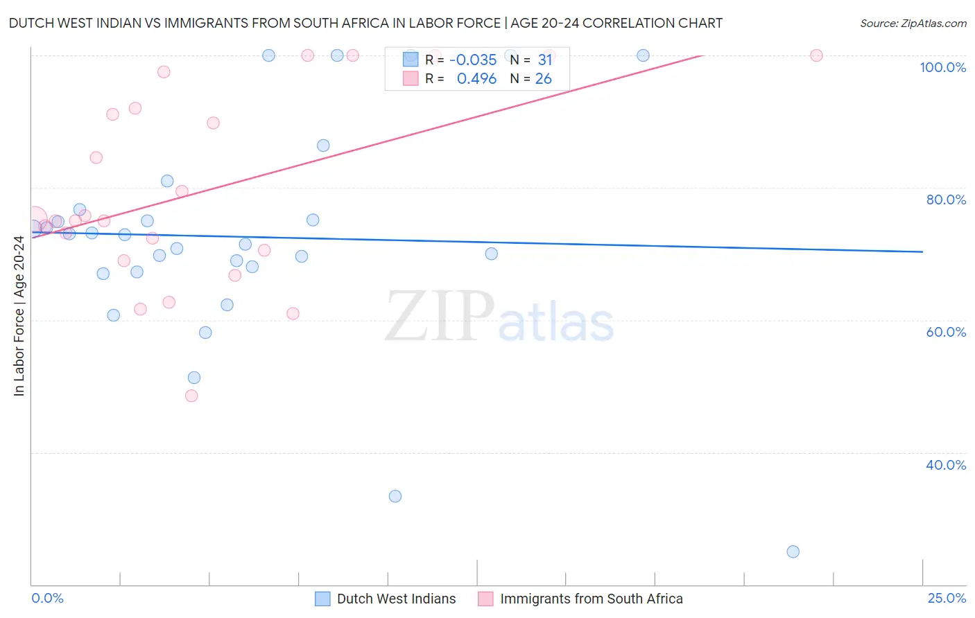 Dutch West Indian vs Immigrants from South Africa In Labor Force | Age 20-24