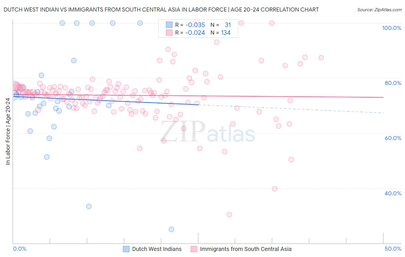 Dutch West Indian vs Immigrants from South Central Asia In Labor Force | Age 20-24