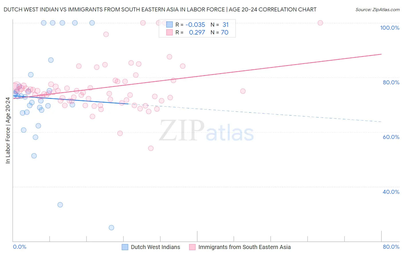 Dutch West Indian vs Immigrants from South Eastern Asia In Labor Force | Age 20-24