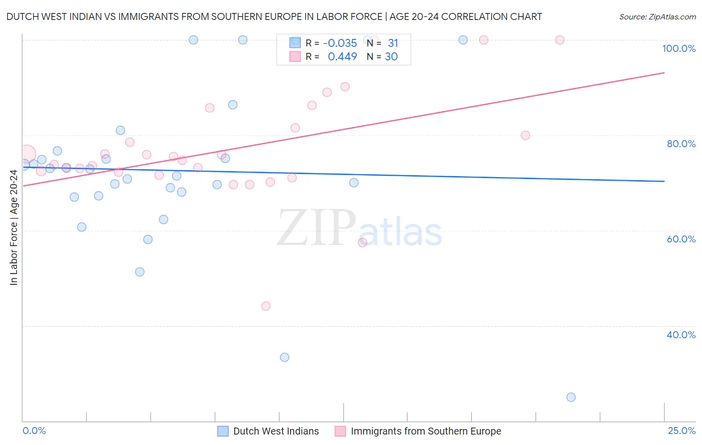 Dutch West Indian vs Immigrants from Southern Europe In Labor Force | Age 20-24