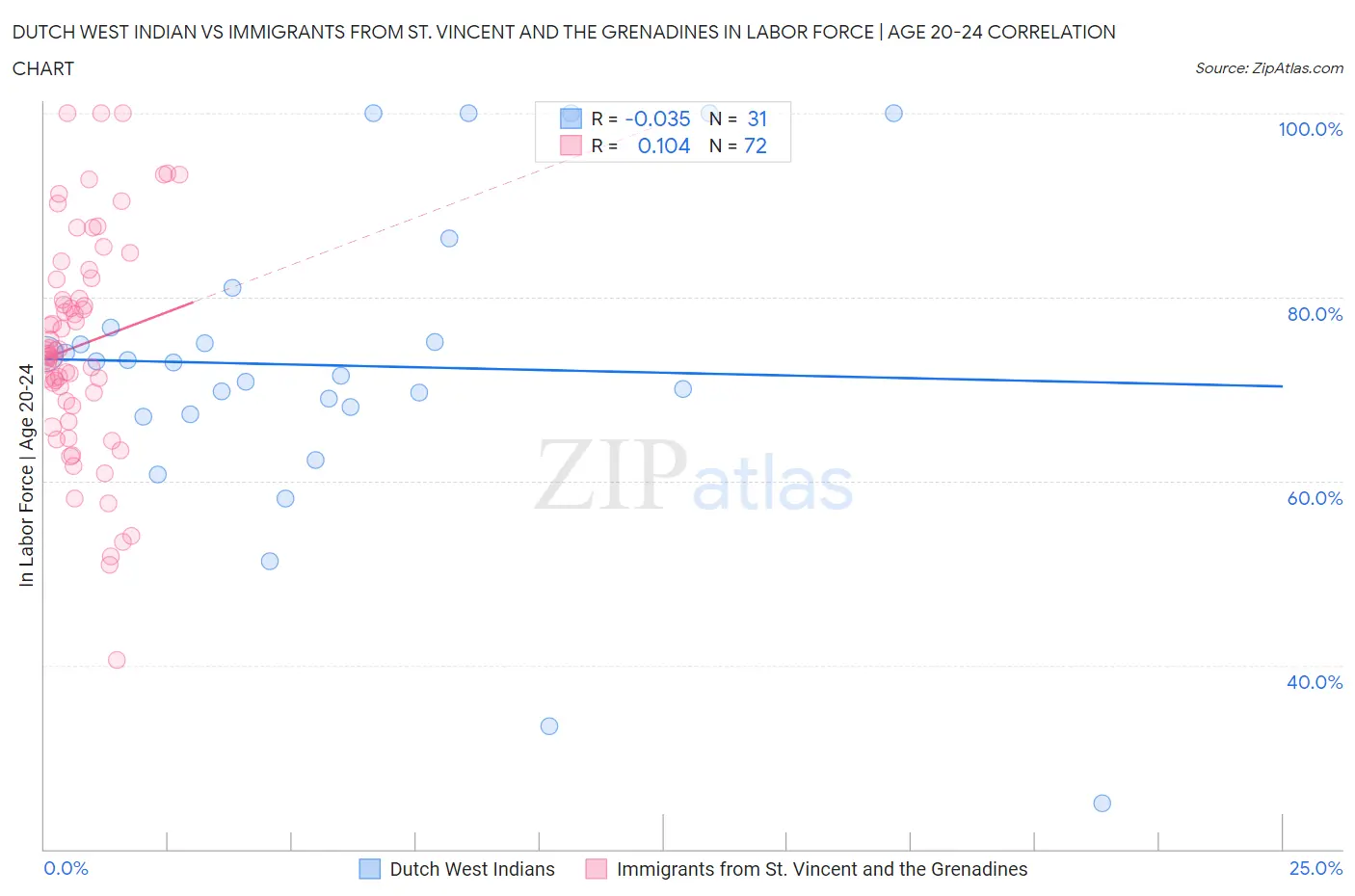 Dutch West Indian vs Immigrants from St. Vincent and the Grenadines In Labor Force | Age 20-24