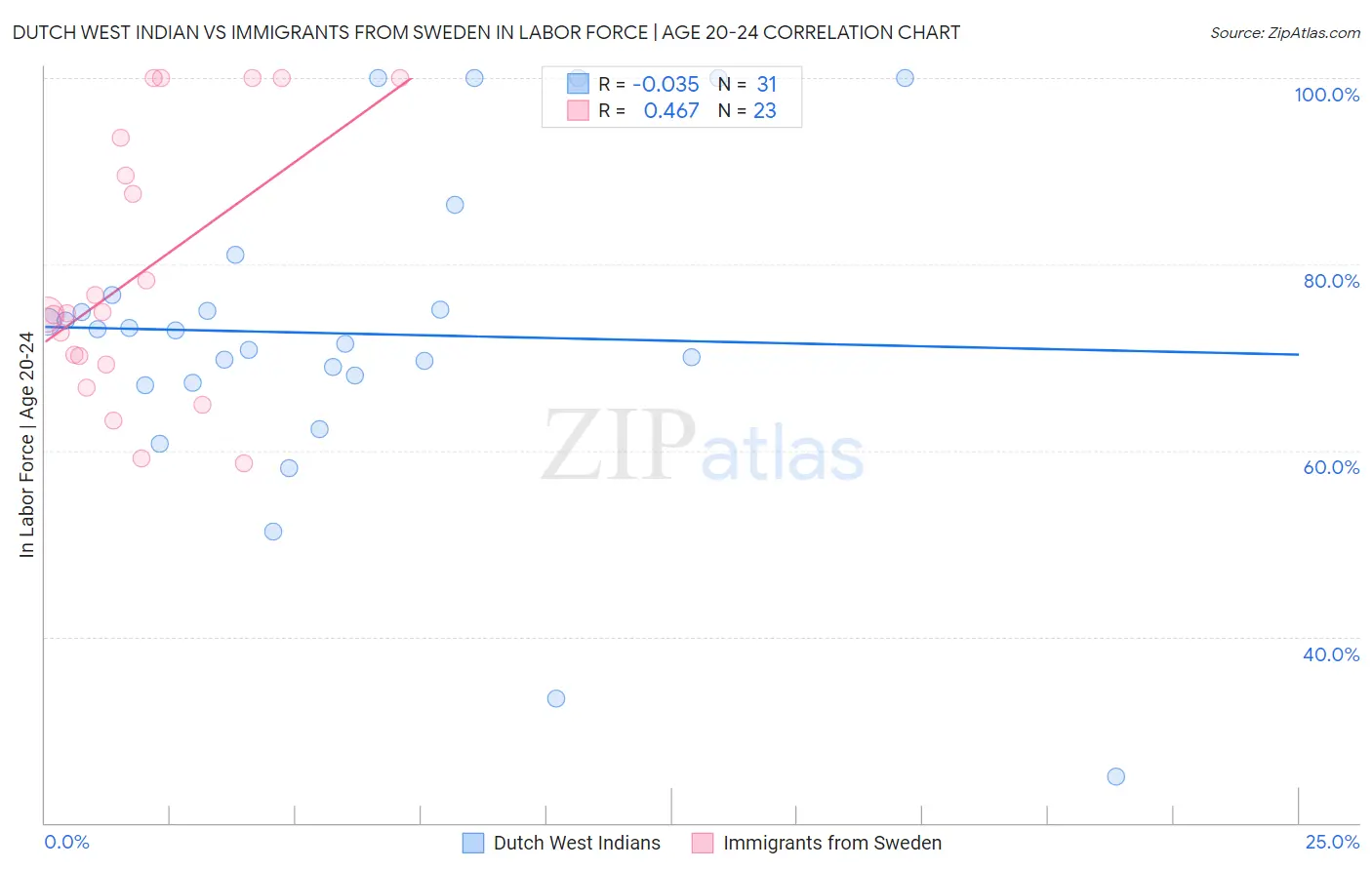 Dutch West Indian vs Immigrants from Sweden In Labor Force | Age 20-24