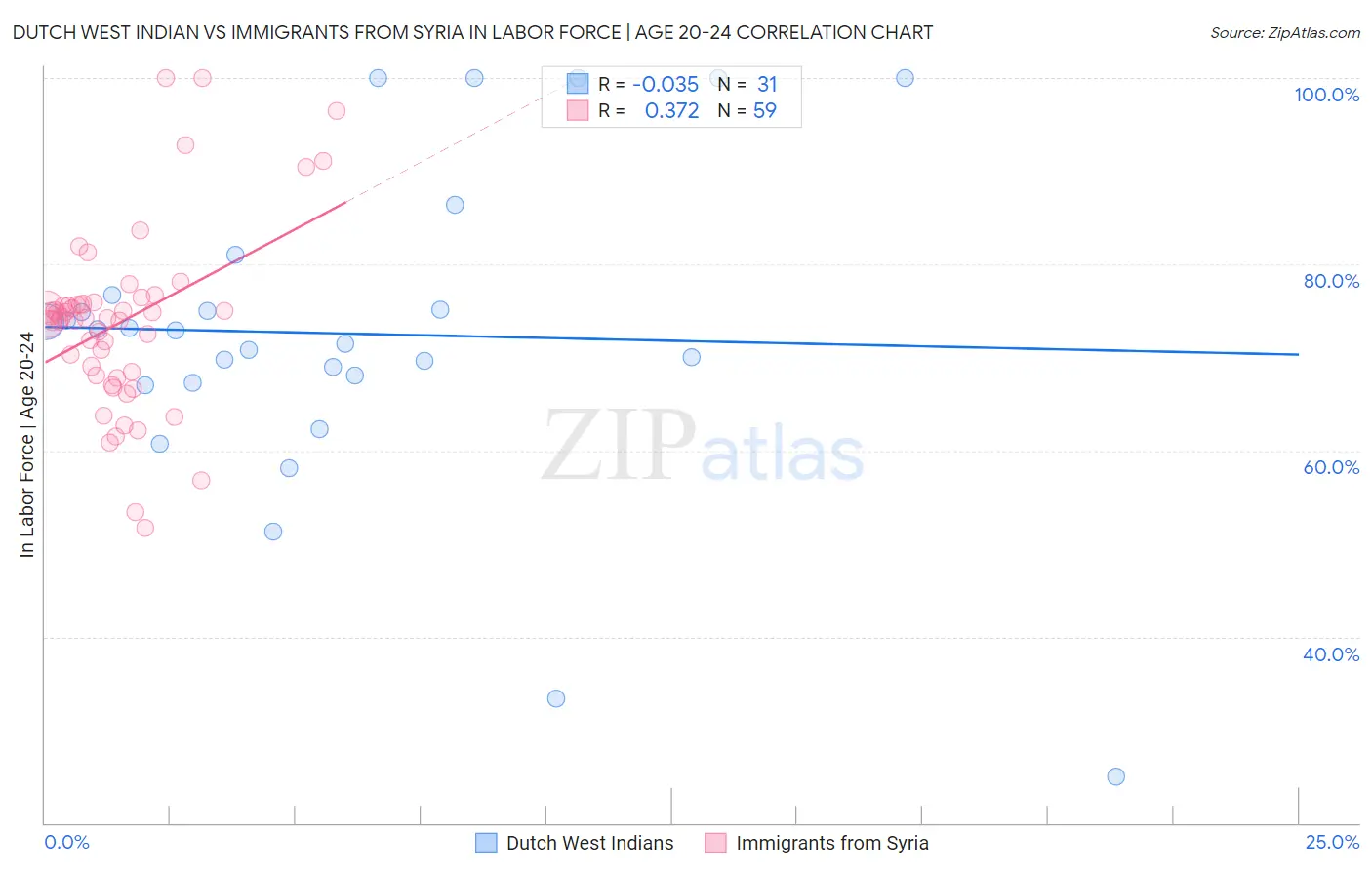 Dutch West Indian vs Immigrants from Syria In Labor Force | Age 20-24