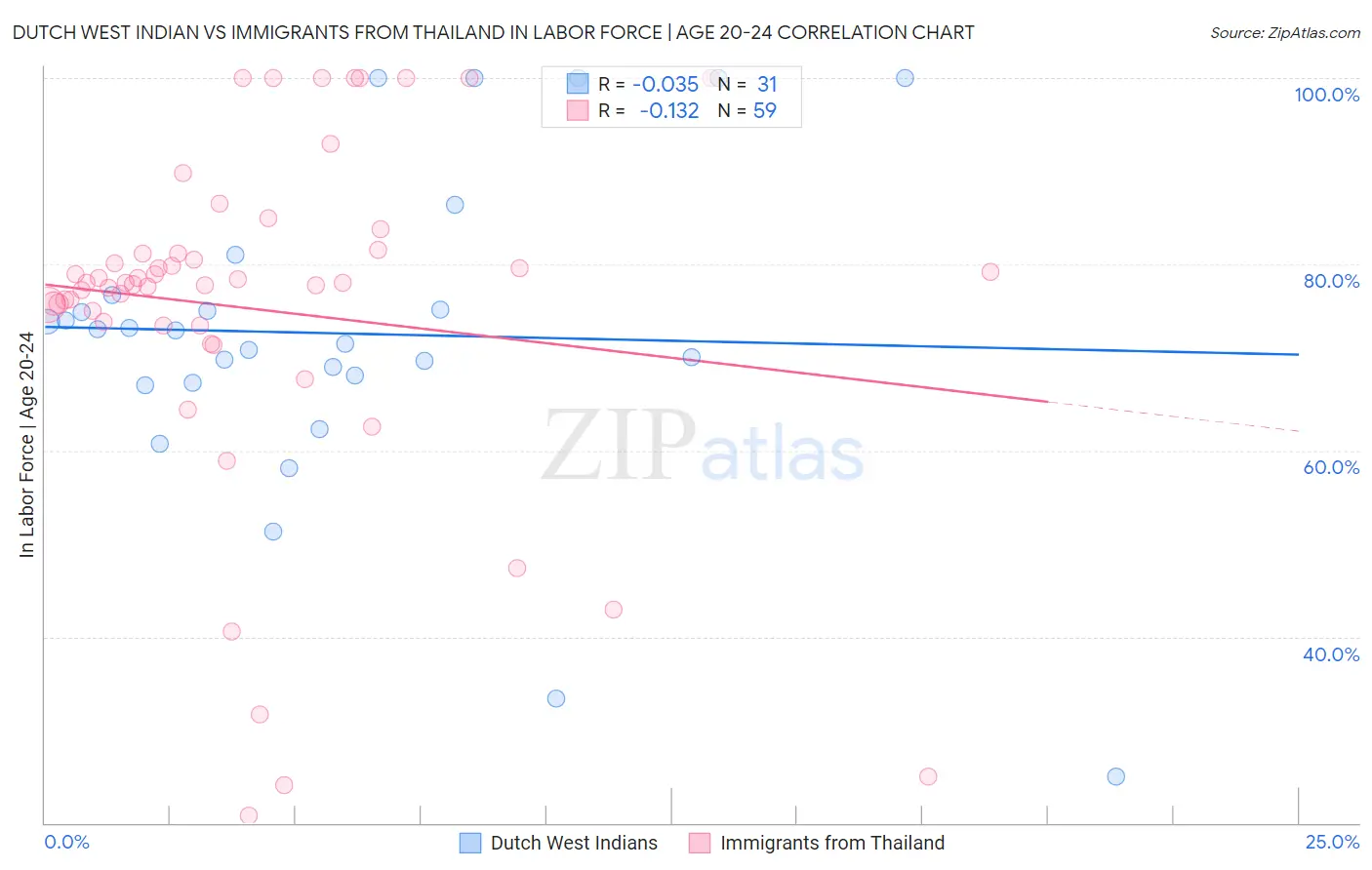 Dutch West Indian vs Immigrants from Thailand In Labor Force | Age 20-24