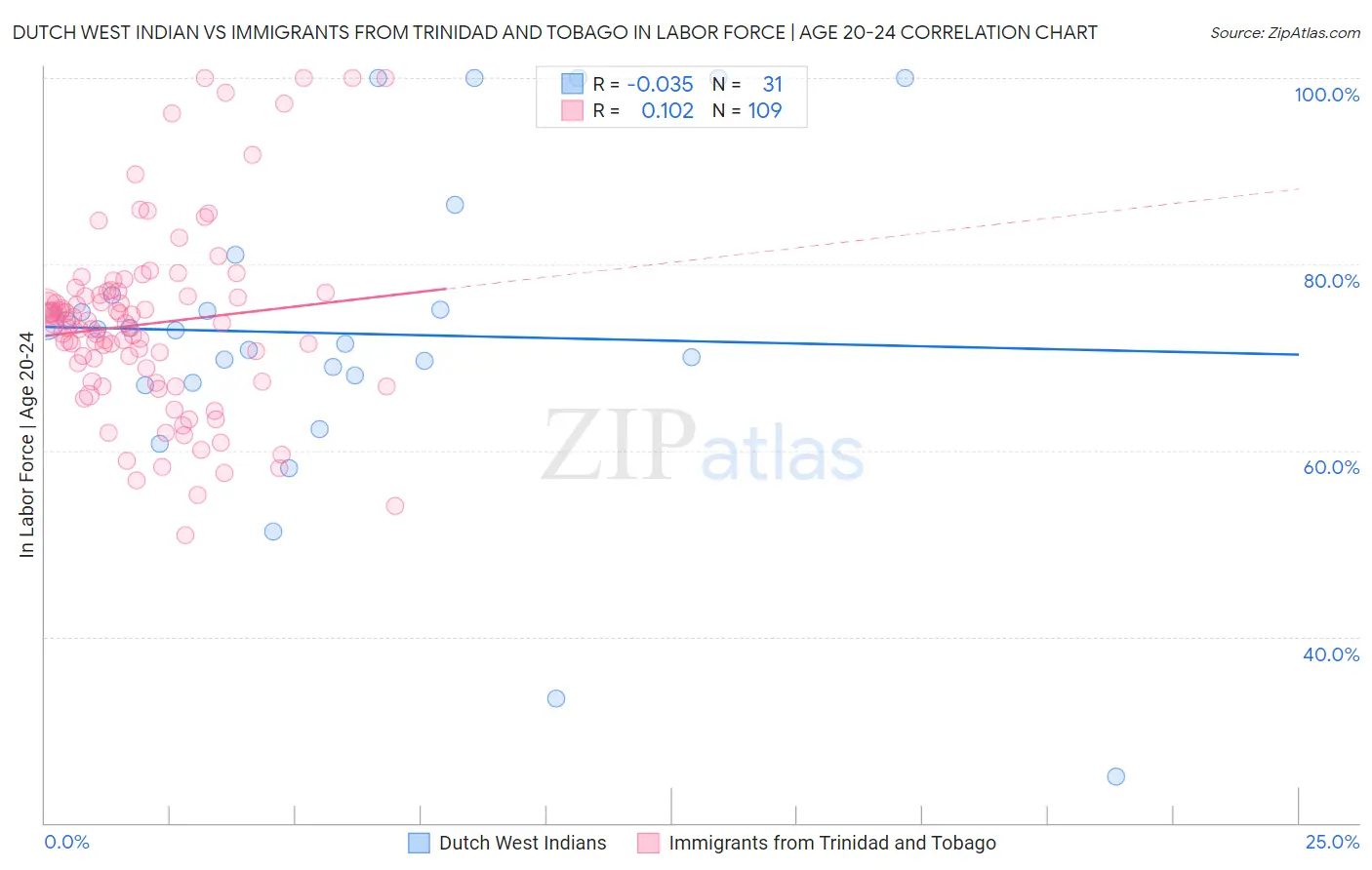 Dutch West Indian vs Immigrants from Trinidad and Tobago In Labor Force | Age 20-24